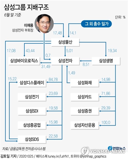 삼성그룹 지배구조의 열쇠 이건희 유언장 있을까 - 미주중앙일보  삼성그룹 지배구조의 열쇠 이건희 유언장 있을까