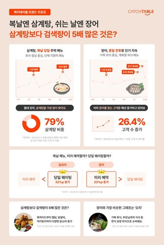 원기 회복엔 역시 보양식…
