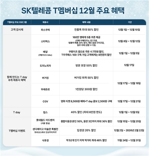 AKR20251127035300017_01_i.jpg [SK텔레콤