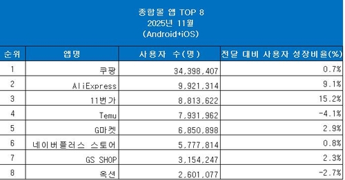 쿠팡, 종합몰앱서 월간 활성 이용자 1위…3천400만명대