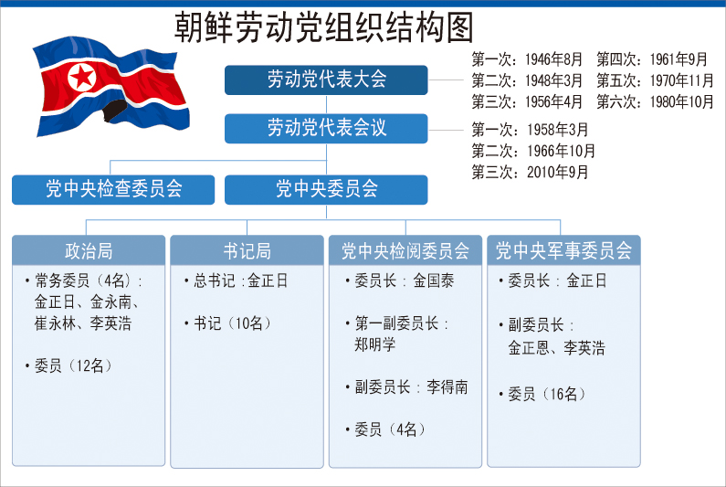 朝鲜政治体制架构图片