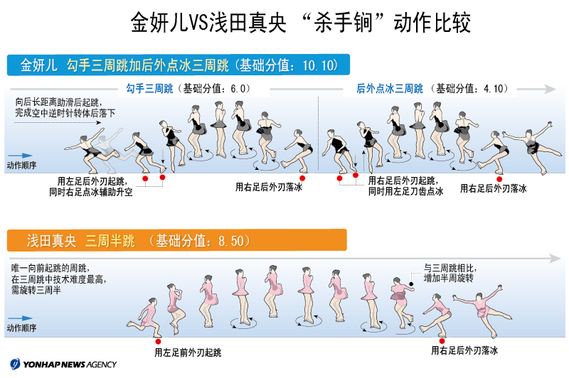 金妍儿vs浅田真央 杀手锏 动作比较 韩联社