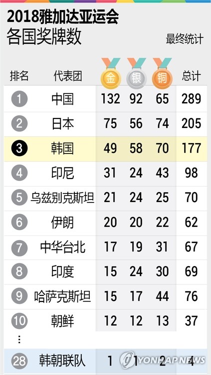 2018雅加达亚运会各国奖牌数