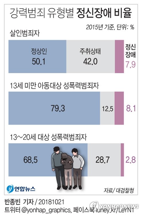 [그래픽] 강력범죄 유형별 정신장애 비율