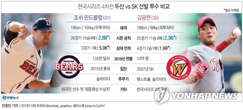 [그래픽] 한국시리즈 4차전 두산 vs SK 선발 투수 비교