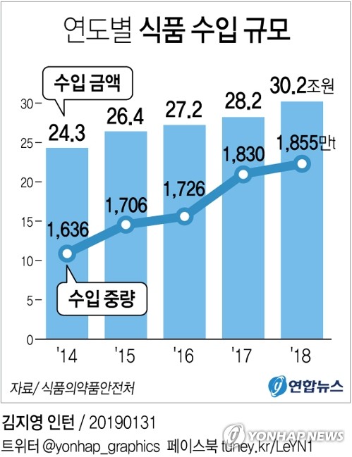 韩国2018年进口166国1855万吨食品
