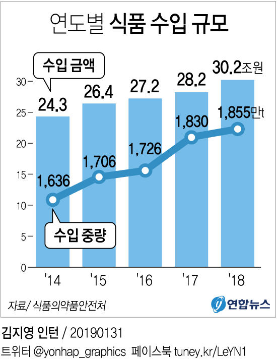 2014-2018年韩国进口食品数量和金额一览表（韩联社）