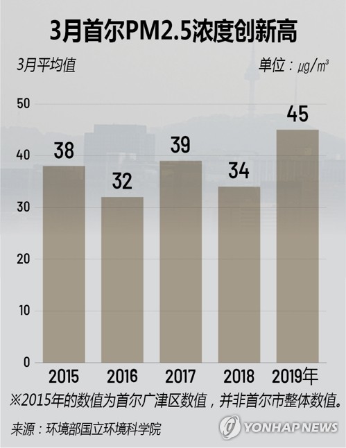 3月首尔PM2.5浓度创新高