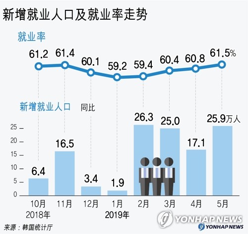 新增就业人口再超20万