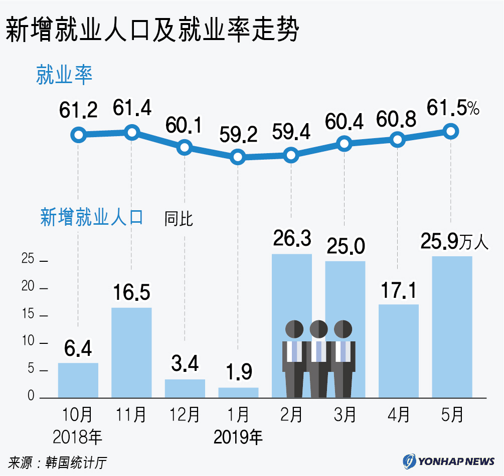 新增就业人口再超20万