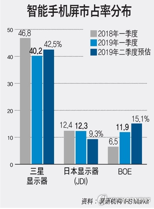 智能手机屏市占率分布