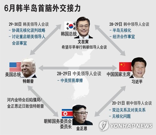 6月韩半岛首脑外交接力