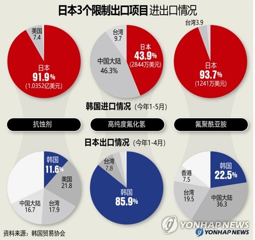 日本3个限制出口项目进出口情况