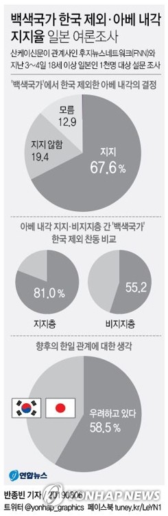 [그래픽] '백색국가 한국 제외' 일본 여론조사