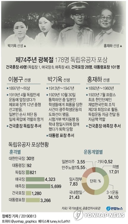 [그래픽] 제74주년 <b>광복절</b> 178명 독립유공자 포상