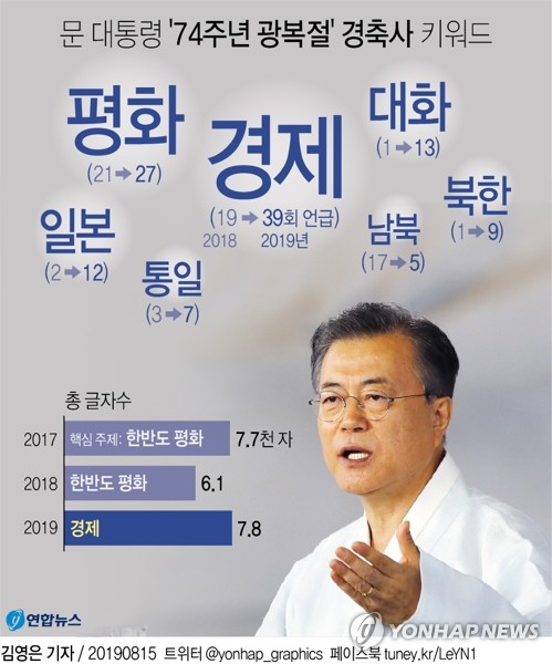 [그래픽] 문 대통령 '74주년 <b>광복절</b>' 경축사 키워드