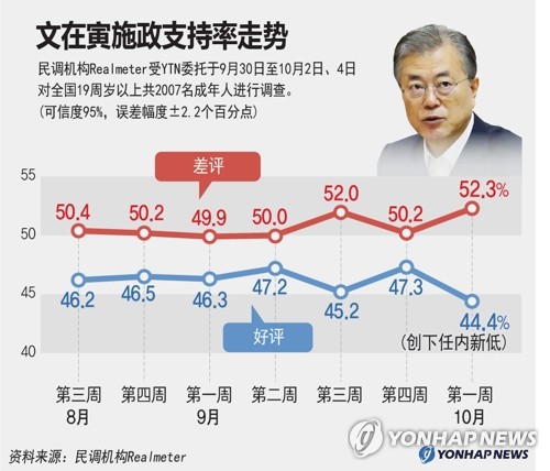 文在寅施政支持率走势