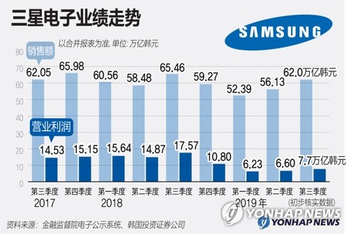 三星电子业绩走势