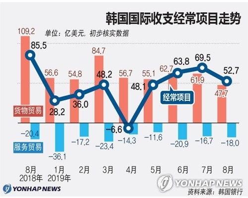 韩国国际收支经常项目走势