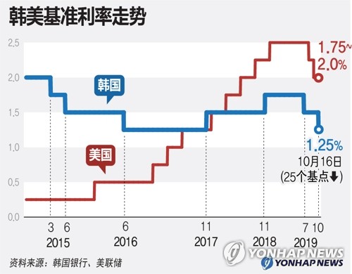 韩美基准利率走势