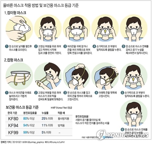 [그래픽] 올바른 마스크 착용법 및 보건용 마스크 등급 기준