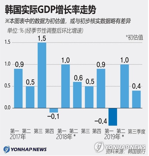 韩国2019年名义GDP跌至经合组织第10