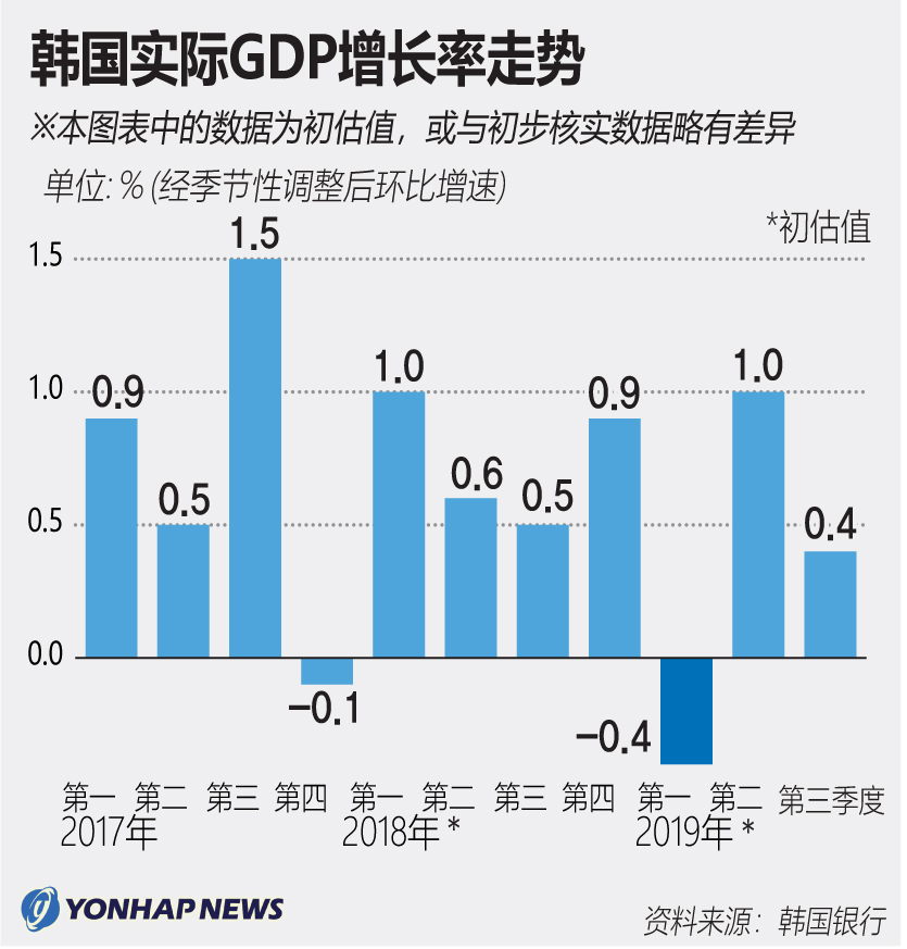 韓國實際gdp增長率走勢