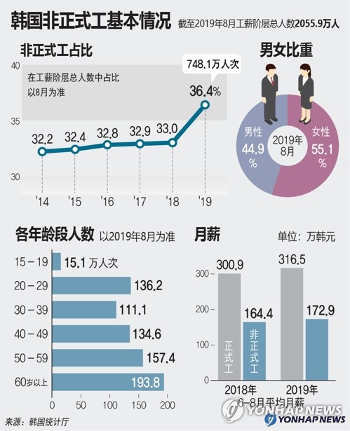 韩国非正式工基本情况