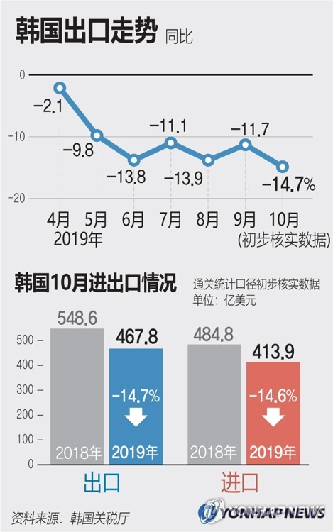 韩国出口走势