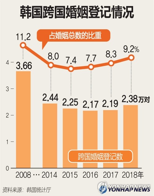 韩国跨国婚姻登记情况