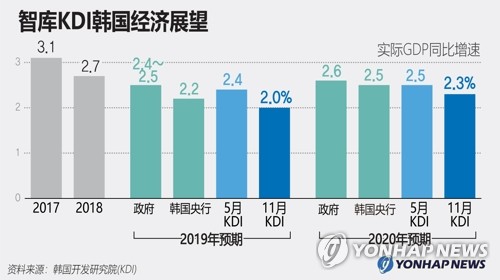 智库KDI韩国经济展望