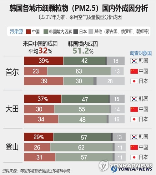 韩国各城市细颗粒物（PM2.5）国内外成因分析