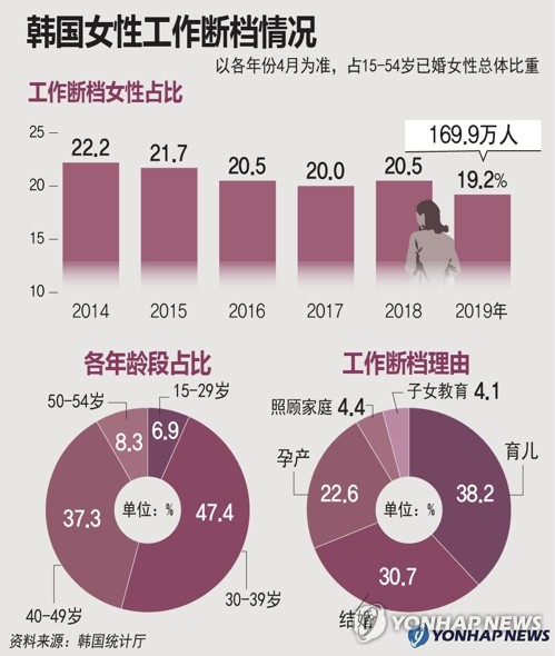 韩国女性工作断档情况