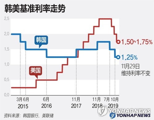 韩美基准利率走势