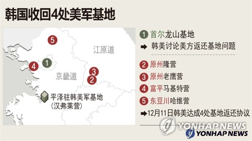 韩国收回4处美军基地