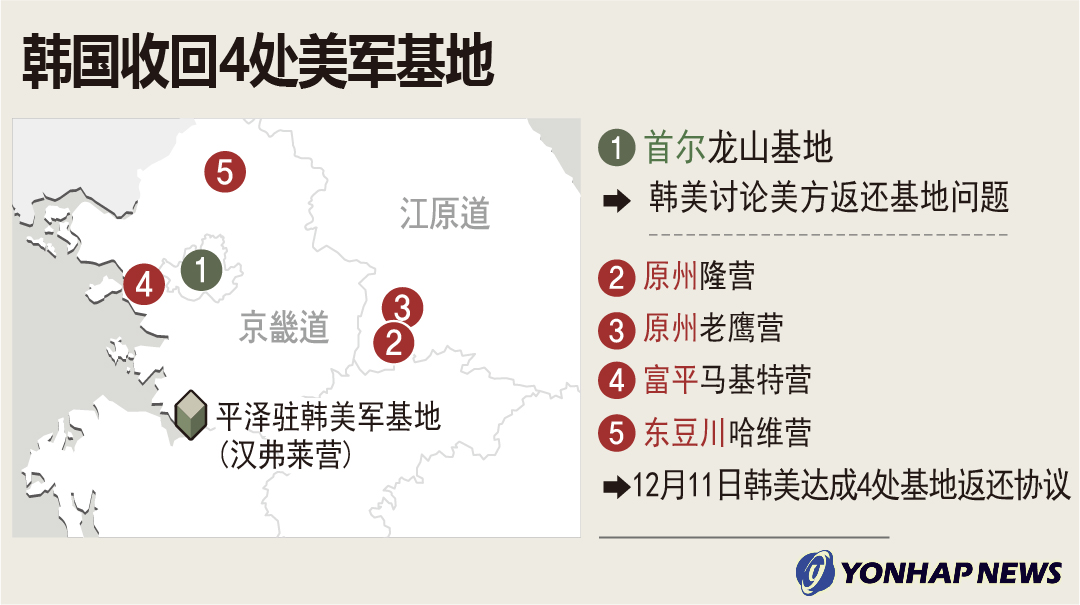 韩国收回4处美军基地