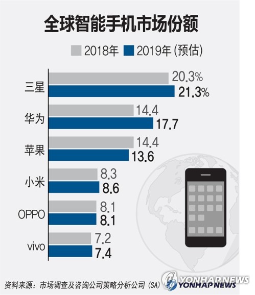 全球智能手机市场份额