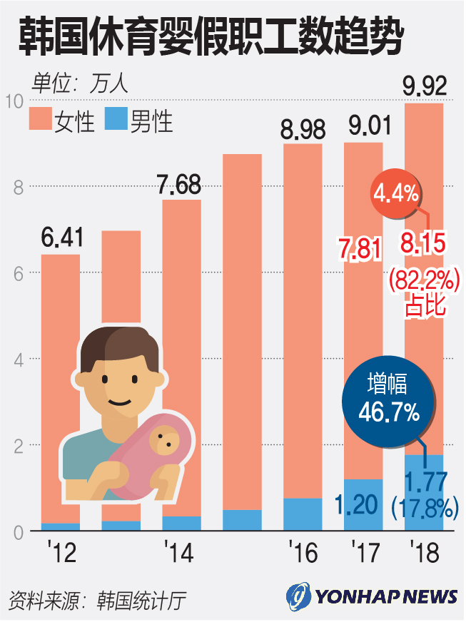 韩国休育婴假职工数趋势
