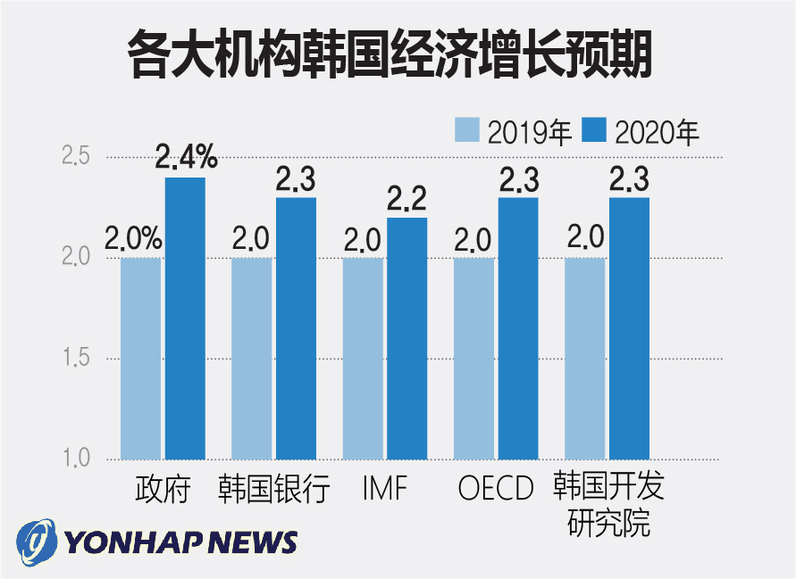 各大机构韩国经济增长预期