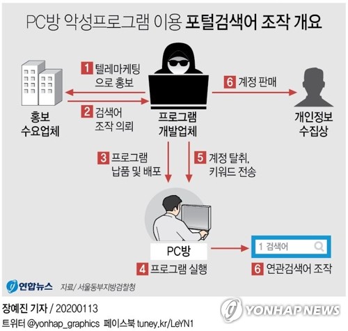 [고침] <b>PC방</b> 악성프로그램 이용 포털검색어 조작 개요
