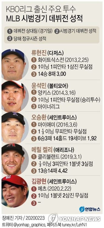 [그래픽] KBO리그 출신 주요 투수 MLB 시범경기 데뷔전 성적