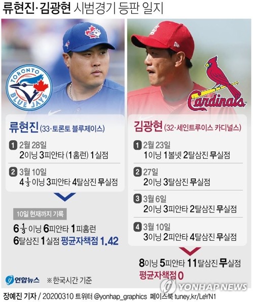 [그래픽] 류현진·<b>김광현</b> 시범경기 등판 일지