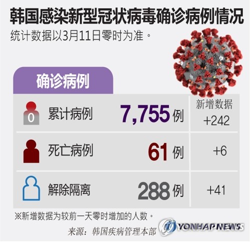 韩国感染新型冠状病毒确诊病例情况