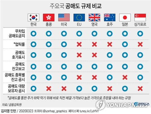 [그래픽] 주요국 <b>공매도</b> 규제 비교