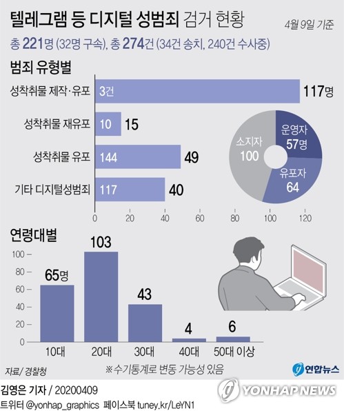 [그래픽] 텔레그램 등 디지털 성범죄 <b>검거</b> 현황