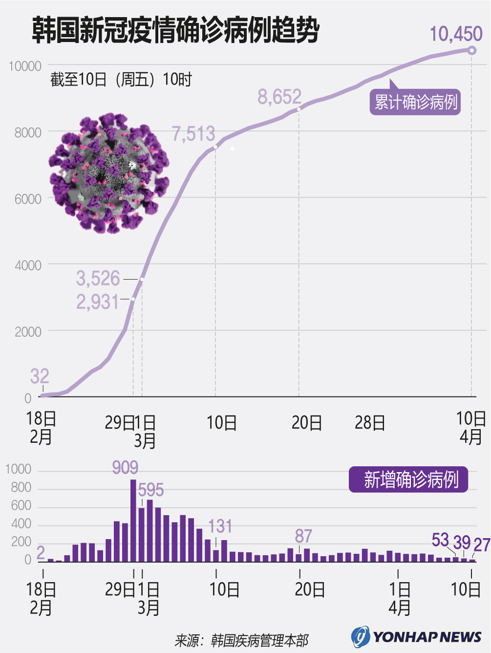 韩国疫情最新数据图片