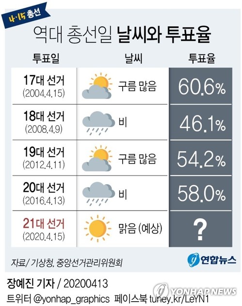 [그래픽] 역대 총선일 <b>날씨</b>와 투표율