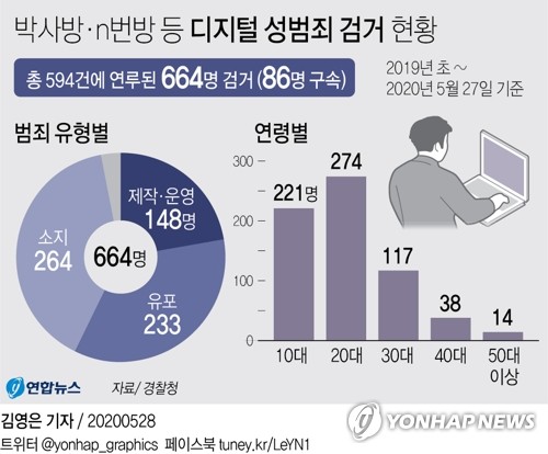 [그래픽] 박사방·n번방 등 디지털 성범죄 <b>검거</b> 현황