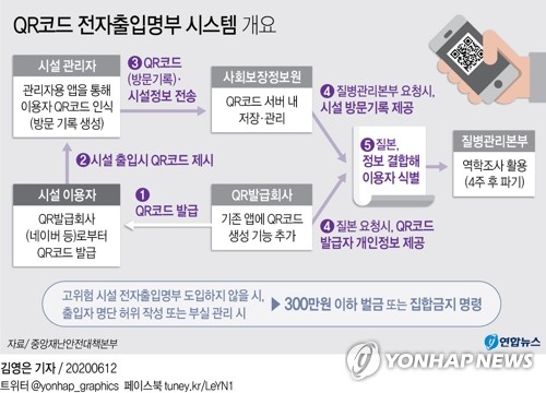 [그래픽] QR코드 전자출입명부 시스템 개요