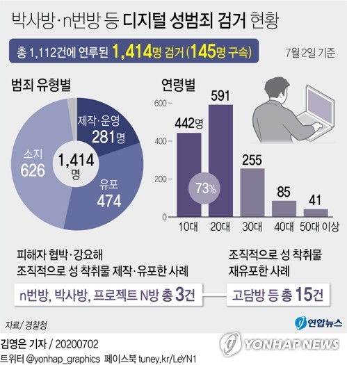 [그래픽] 박사방·n번방 등 디지털 성범죄 <b>검거</b> 현황